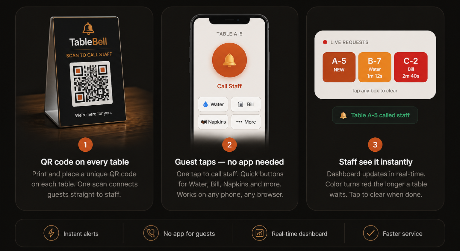 How TableBell works — QR code on table, guest taps to call, staff sees live dashboard