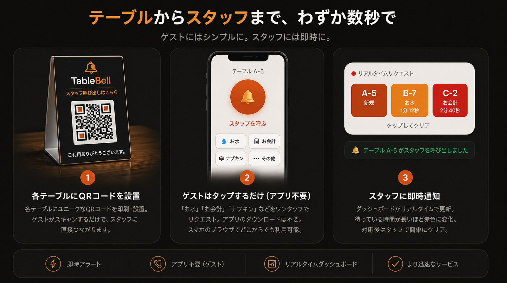 TableBellの使い方 — テーブルのQRコードをスキャン、スタッフ呼び出しをタップ、スタッフがリアルタイムで確認
